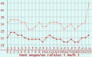 Courbe de la force du vent pour Ile de Groix (56)