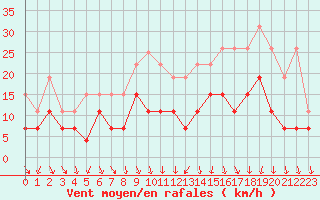 Courbe de la force du vent pour Strasbourg (67)