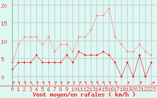 Courbe de la force du vent pour Vichy (03)