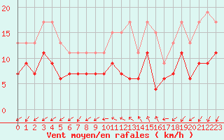 Courbe de la force du vent pour Quimper (29)