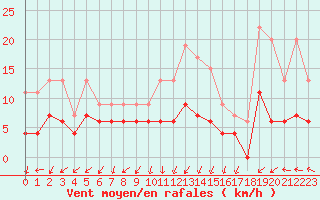 Courbe de la force du vent pour Gourdon (46)