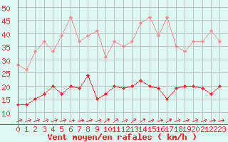 Courbe de la force du vent pour Cazaux (33)