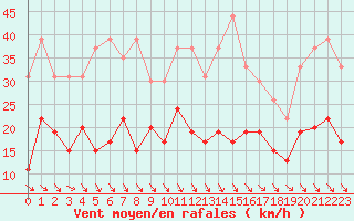 Courbe de la force du vent pour Quimper (29)