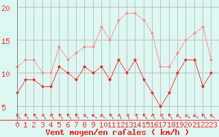 Courbe de la force du vent pour Le Touquet (62)