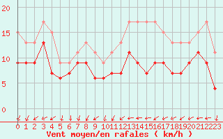 Courbe de la force du vent pour Chlons-en-Champagne (51)