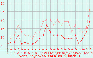 Courbe de la force du vent pour Chteauroux (36)