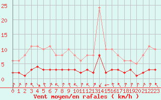 Courbe de la force du vent pour Sallanches (74)