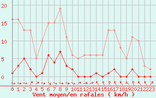 Courbe de la force du vent pour La Ville-Dieu-du-Temple Les Cloutiers (82)