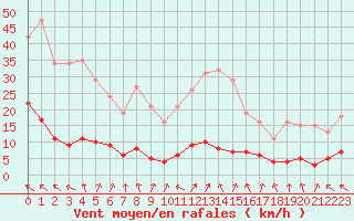 Courbe de la force du vent pour Brigueuil (16)