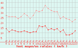 Courbe de la force du vent pour Mouilleron-le-Captif (85)