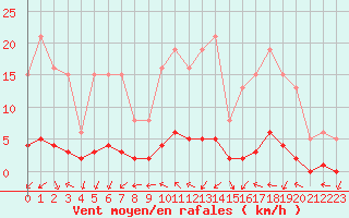 Courbe de la force du vent pour Connerr (72)