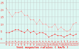 Courbe de la force du vent pour Valleroy (54)