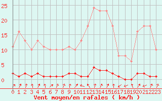 Courbe de la force du vent pour Pinsot (38)