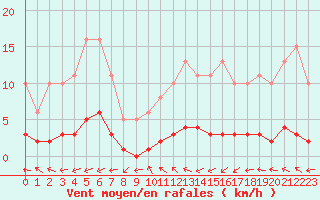 Courbe de la force du vent pour Blus (40)