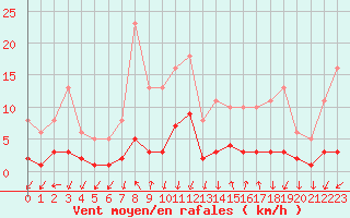 Courbe de la force du vent pour Lans-en-Vercors - Les Allires (38)