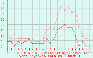 Courbe de la force du vent pour Bagnres-de-Luchon (31)