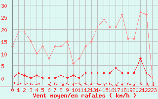 Courbe de la force du vent pour Grardmer (88)