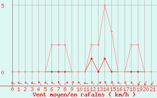 Courbe de la force du vent pour Manlleu (Esp)