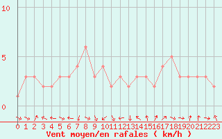 Courbe de la force du vent pour Sanary-sur-Mer (83)