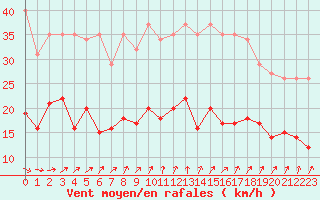 Courbe de la force du vent pour Pirou (50)