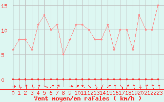 Courbe de la force du vent pour Xonrupt-Longemer (88)