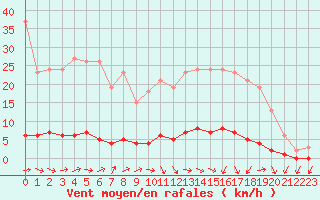 Courbe de la force du vent pour Vernouillet (78)