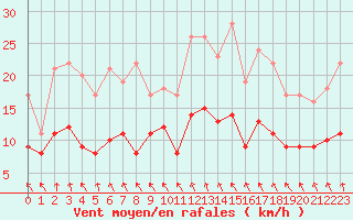 Courbe de la force du vent pour Saint-Brieuc (22)