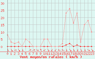 Courbe de la force du vent pour La Beaume (05)