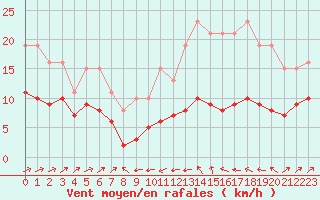 Courbe de la force du vent pour Plussin (42)