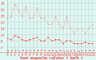 Courbe de la force du vent pour Saint-Just-le-Martel (87)