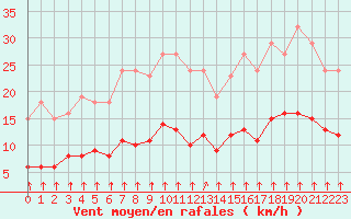 Courbe de la force du vent pour Trelly (50)