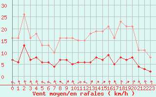 Courbe de la force du vent pour Sorcy-Bauthmont (08)