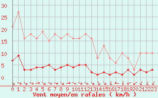 Courbe de la force du vent pour Miribel-les-Echelles (38)