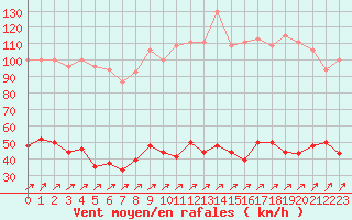 Courbe de la force du vent pour Ile Rousse (2B)