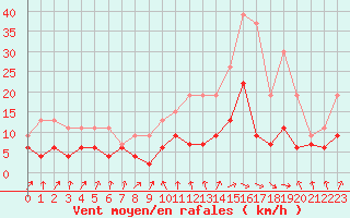 Courbe de la force du vent pour Bergerac (24)