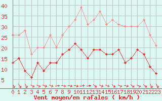 Courbe de la force du vent pour Villacoublay (78)