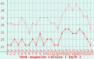 Courbe de la force du vent pour Saint-Nazaire (44)