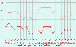 Courbe de la force du vent pour Romorantin (41)