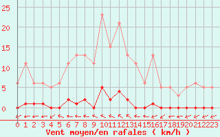 Courbe de la force du vent pour Pertuis - Grand Cros (84)