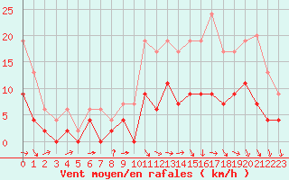 Courbe de la force du vent pour Dax (40)