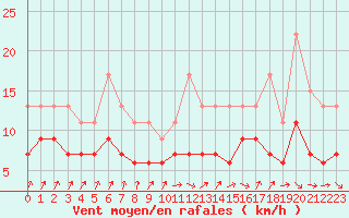 Courbe de la force du vent pour Rennes (35)