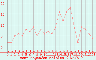 Courbe de la force du vent pour Selonnet - Chabanon (04)