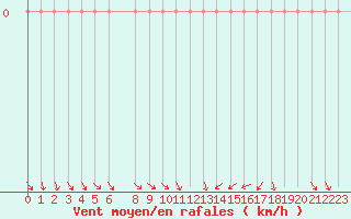 Courbe de la force du vent pour Vias (34)