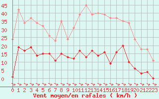 Courbe de la force du vent pour Treize-Vents (85)