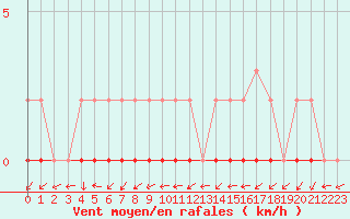 Courbe de la force du vent pour Six-Fours (83)