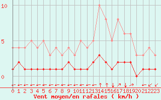 Courbe de la force du vent pour Thnes (74)