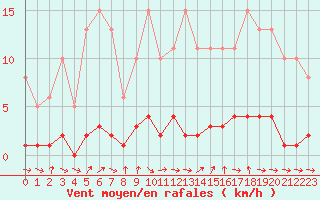 Courbe de la force du vent pour Champagne-sur-Seine (77)