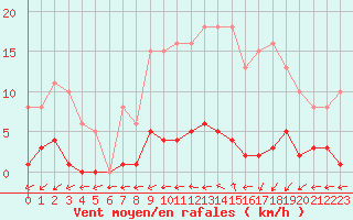 Courbe de la force du vent pour Valleroy (54)