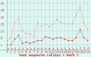 Courbe de la force du vent pour Nonaville (16)