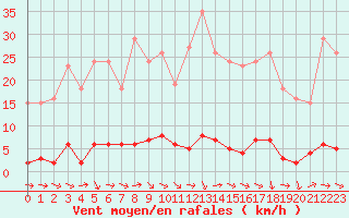 Courbe de la force du vent pour Thomery (77)
